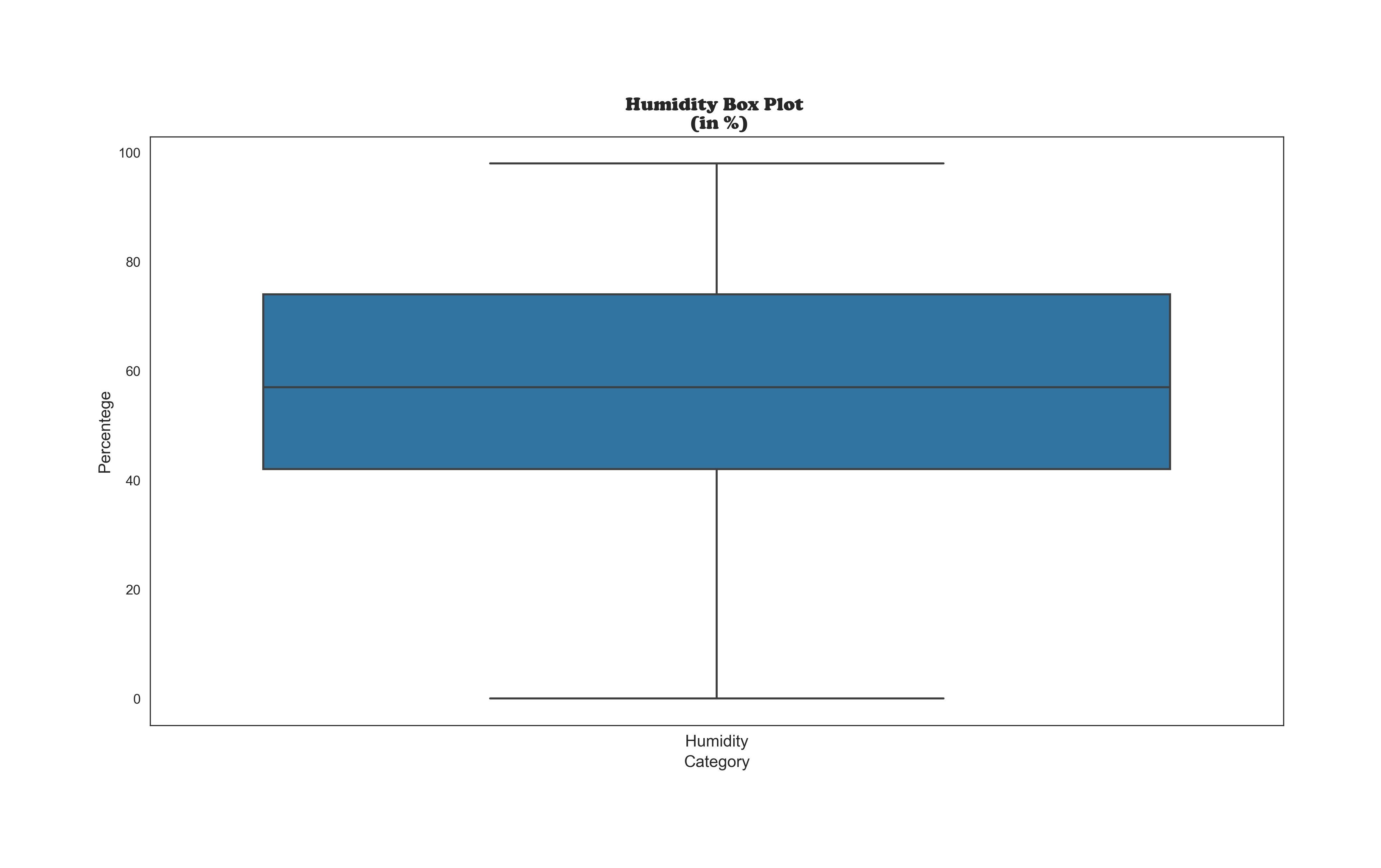 Humidity Box Plot